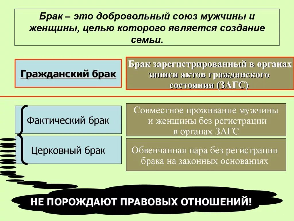 Фактические браки в российской федерации. БРК. Брак. Брак это добровольный Союз мужчины. Юрак.