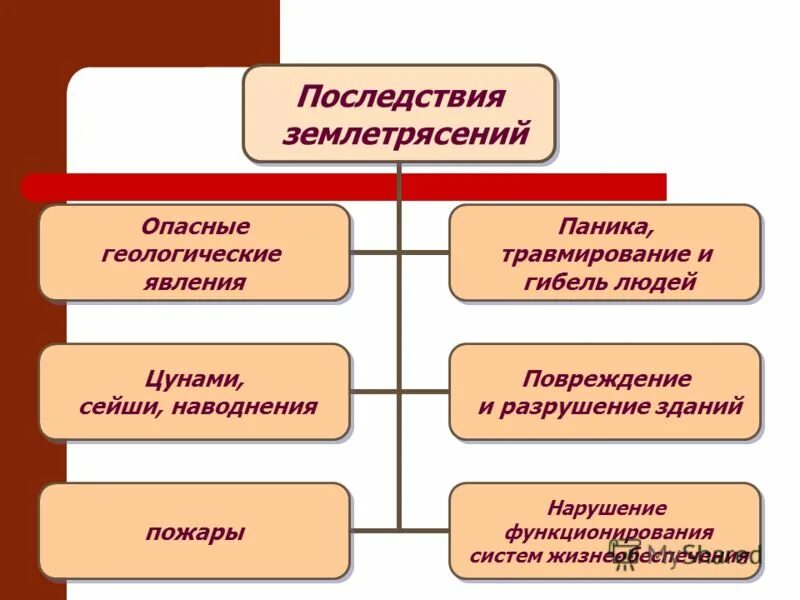 Схема осложнения. Последствия землетрясений схема. Последствия землетрясений кратко. Последствия землетрясений ОБЖ. Древо опасности землетрясение.