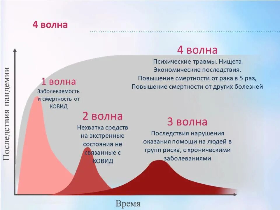 Ковид сколько больных. Волна коронавируса. 4 Волна коронавируса в России. Волны коронавируса в России. Волна коронавируса 2021 в России.