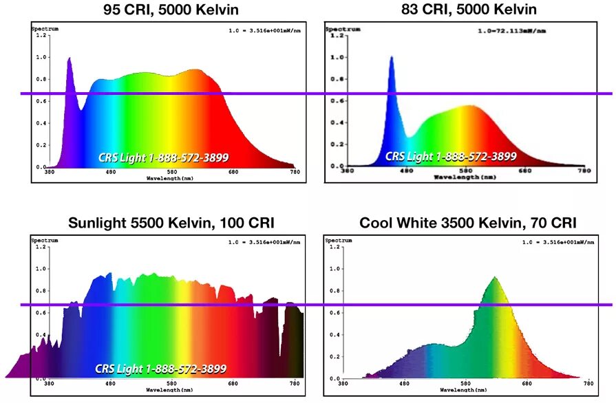 Спектр свет купить. Флуоресцентный спектр. CRI спектры. Спектр света CRI. Фулл спектр.