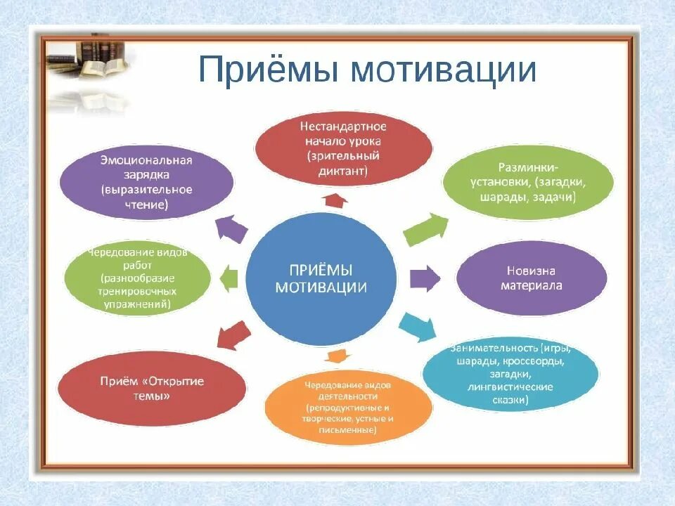 Мотивация в старшей группе. Приемы учебной мотивации в начальной школе. Приемы учебной мотивации на уроках в начальной школе. Приемы мотивации на уроке. Методы и приемы мотивации.