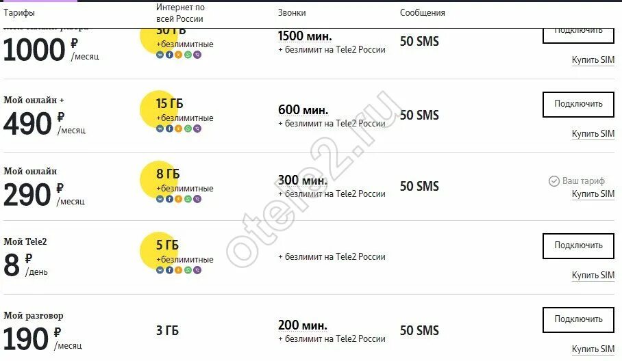 Теле2 безлимит архивный. Тариф интернет теле 2. Безлимитный тариф на теле2. Как понять архивный тариф. Таблица тарифов теле2.