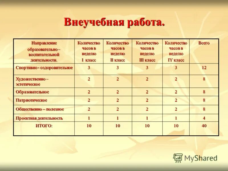 Количество часов русского. Количество часов в неделю. Учебный план 8 класс часов в неделю. Сколько учебных часов в неделю во 2 классе. Количество часов в 9 классе 1 час в неделю.