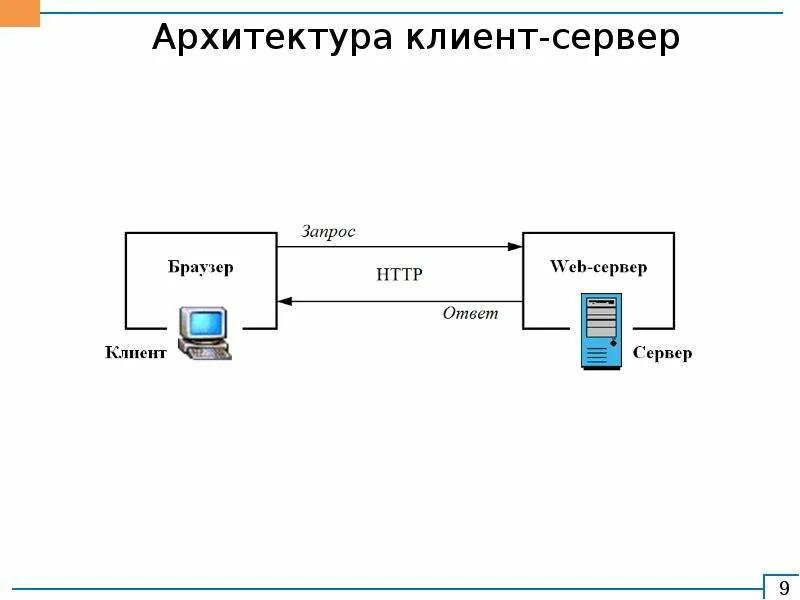 Типы архитектуры клиент сервер. Двухуровневая клиент-серверная архитектура. трехзвенная архитектура клиент-сервер. архитектура системы клиент сервер. двухзвенная архитектура клиент-сервер.