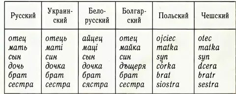 Белорусский русский и украинский язык