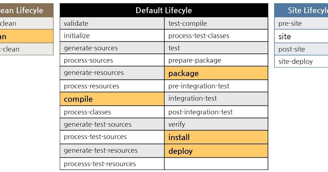 Default goal maven. Maven lifecycle. maven стадии. цикл сборки мавен. maven goals.