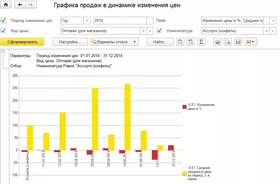 Изменение цены по времени. Динамика продаж отчет. Отчет по динамике цен в 1с. Отчет по изменению цен. Динамика продаж за период.