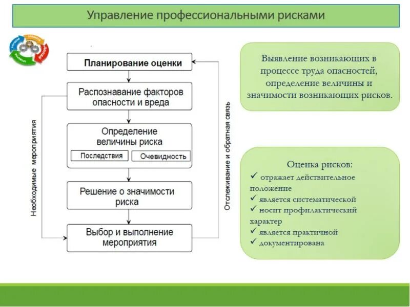 Профессиональные риски оценка. Управление профрисками работодатель должен. Управление профрисками работодатель должен. "оценка и управление профессиональными р. Оценка и управление профессиональными рисками.