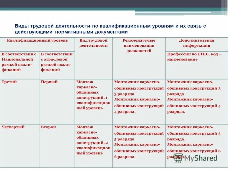 требования к уровню профессиональной подготовки. уровня профессиональной квалификации персонала. квалификационный уровень персонала. характеристики квалифицированного педагога:. характеристика квалификационных уровней.