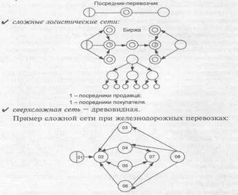Сложные сети