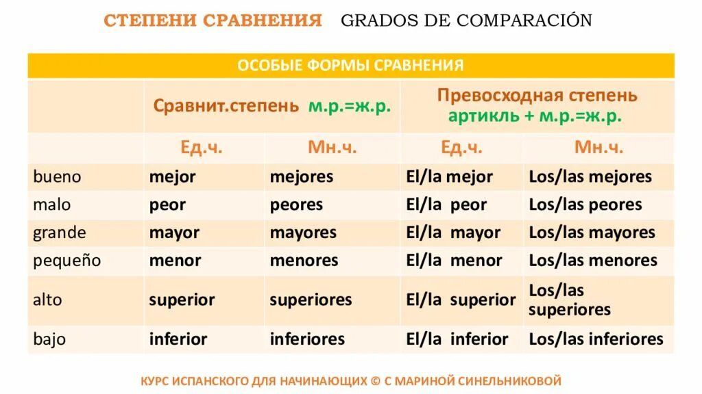 Сравнительные прилагательные немецкий. Степени сравнения прилагательных в испанском языке таблица. Сравнительная степень прилагательных в испанском языке. Степени сравнения в испанском. Сравнительная форма в испанском.