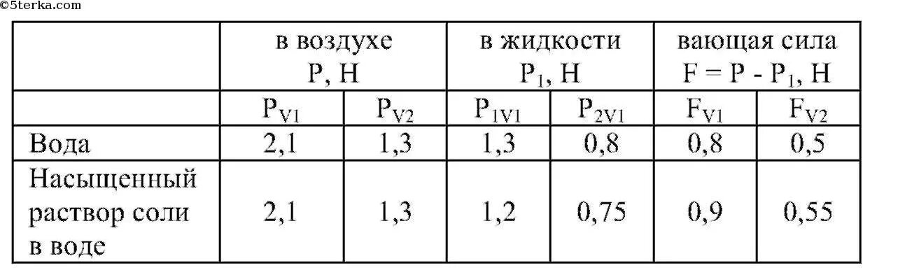 Лабораторная работа по физике архимедова сила. Измерение выталкивающей силы лабораторная работа 7 класс. Лабораторная работа по физике определение выталкивающей силы. Лабораторная работа определение выталкивающей силы 7 класс. Таблица по физике измерение выталкивающей силы.