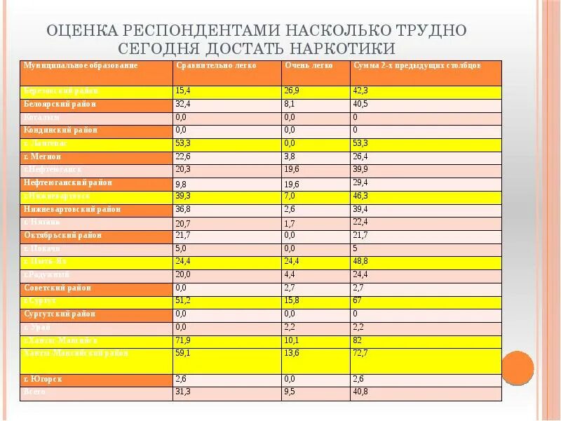 Насколько трудно. Оценка респондентов. Оценки респондентами качественных характеристик сайта. Создайте таблицу оценка наркоситуации. Сеть мониторинга в ХМАО.