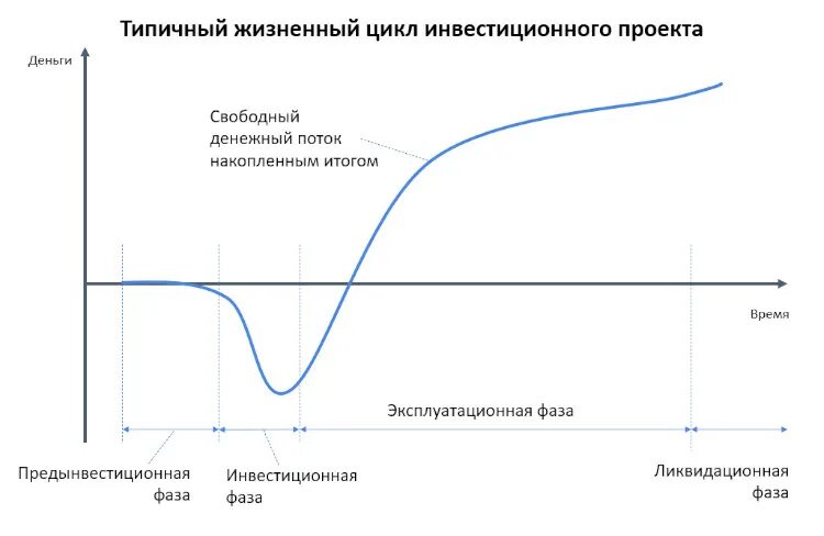 Жизненный цикл экономика. Стадии жизненного цикла инвестиционного проекта. Жизненный цикл инвестиционного проекта фазы стадии этапы. Предынвестиционная фаза жизненного цикла проекта. Три фазы жизненного цикла инвестиционного проекта.