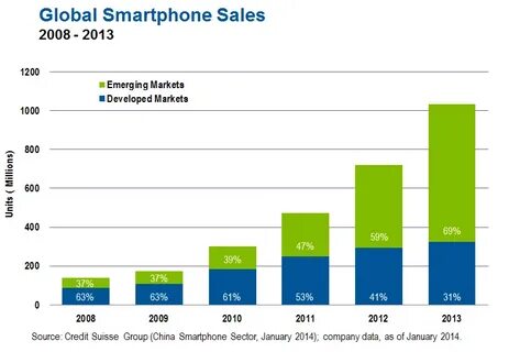 Global sales