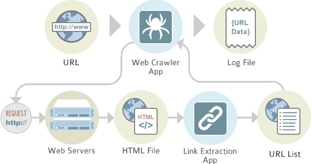 Web Crawling. Веб краулер. Crawler сео. Crawler Поисковая система. Also involves