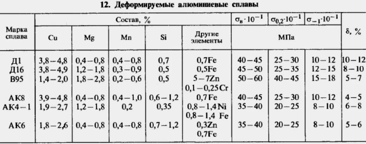 Марка деформируемого алюминиевого сплава. Деформируемые сплавы алюминия марки. Алюминиевый сплав д16т состав. Таблица марок алюминиевых сплавов. Таблица сплавов алюминия