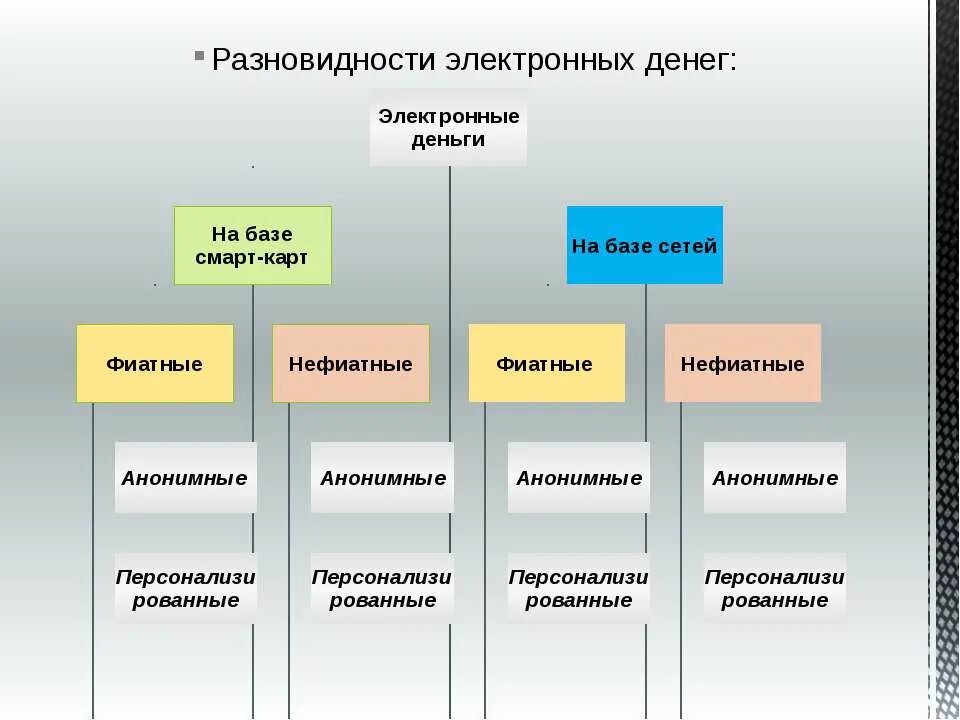 Виды электронных денег. Виды электронныхденеег. Формы электронных денег. Классификация электронных денег.