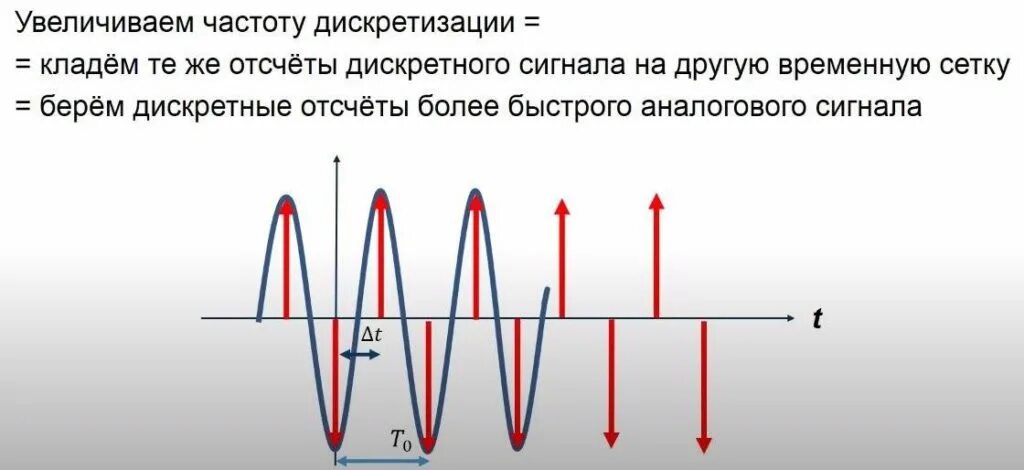 Изменение частота дискретизации. График, оцифровка аналогового сигнала.. осциллограмма дискретизированного сигнала. процесс оцифровки аналогового сигнала. частота дискретизации аналогового сигнала.