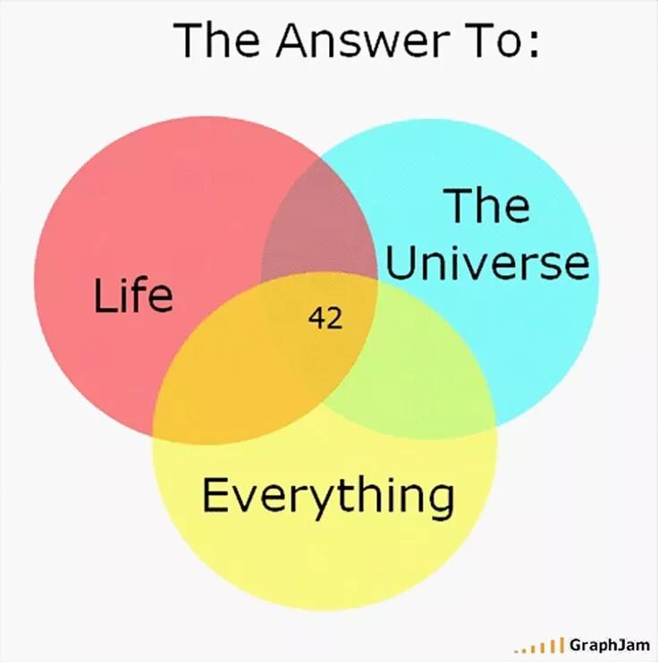 The answer to Life the Universe and everything. Главный вопрос жизни Вселенной. Ответ на главный вопрос жизни Вселенной и вообще. Автостопом по галактике ответ 42.