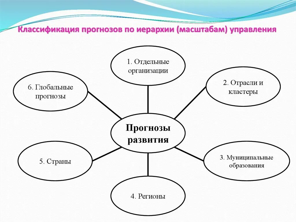 Классификация предсказаний. Классификация прогнозов. Классификация социальных технологий. Классификация социальных прогнозов. Технологии соц работы по масштабу.