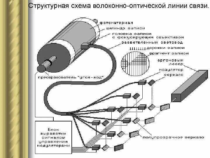 Оптоволоконная связь 9 класс. Структурная схема волоконно-оптической линии передачи. Сеть волоконно- оптический кабель схема. Оптико волоконный оптический схема сварка. Схема прокладки оптоволокна.