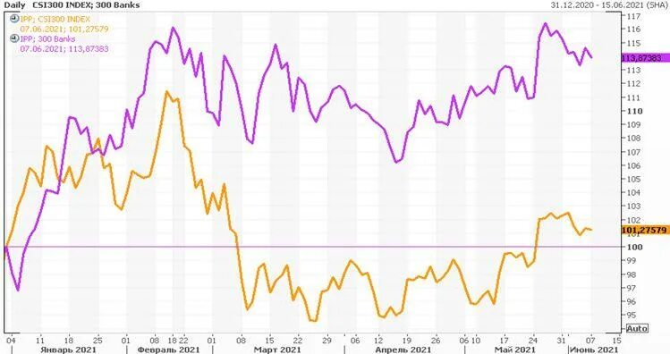 Российские банки акции. Акции банков. Акции банков ЕС. 508 Акции банков. Китайский индекс CSI 300 на торгах.
