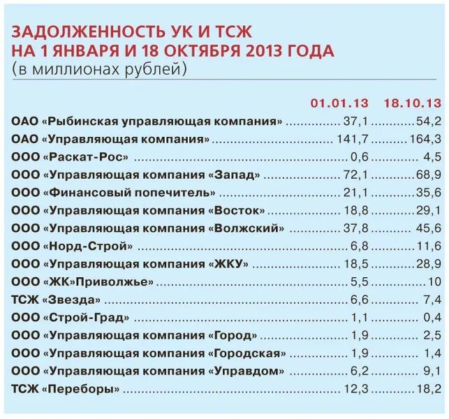 Рыбинская управляющая компания Рыбинск Черепанова 4. Управляющая компания Запад Рыбинск. УК Восток Рыбинск. Управляющая компания Запад Рыбинск Волжский. Сайт волжская ук