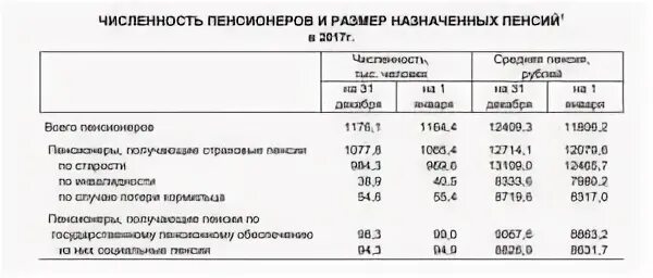 Пенсия в башкирии
