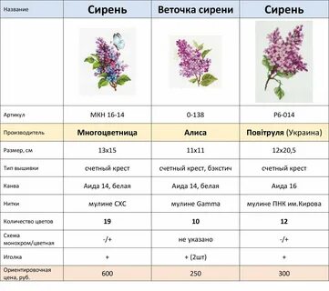 Расстояние посадки сирени