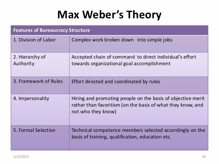 Max Weber bureaucracy. Weber bureaucracy Management Theory. Max Weber 3 Dimensions of Power. Теория индивидуализма Макс Вебер.