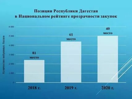 Закупки в республике