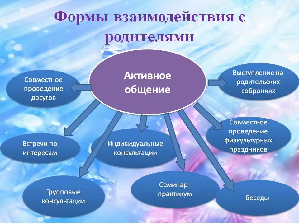 Методики работы с семьей. Формы взаимодействия с родителями в ДОУ схема. Формы взаимодействия педагогов с родителями таблица. Формы взаимодействия воспитателя с родителями. Формы работы с родителями и детьми в детском саду.