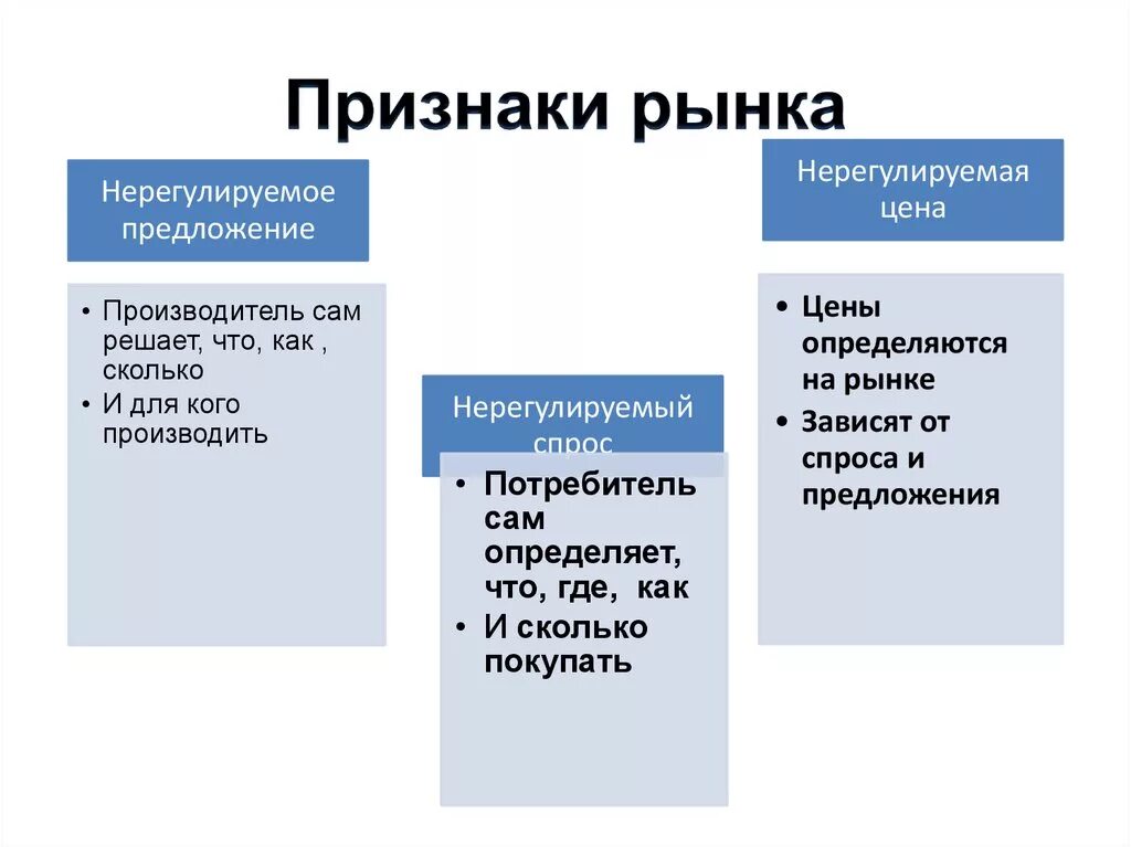 Общество рынок кратко. Признаки и функции рынка. Рынок признаки рынка. Перечислите основные признаки рынка. Признаки рынка схема.