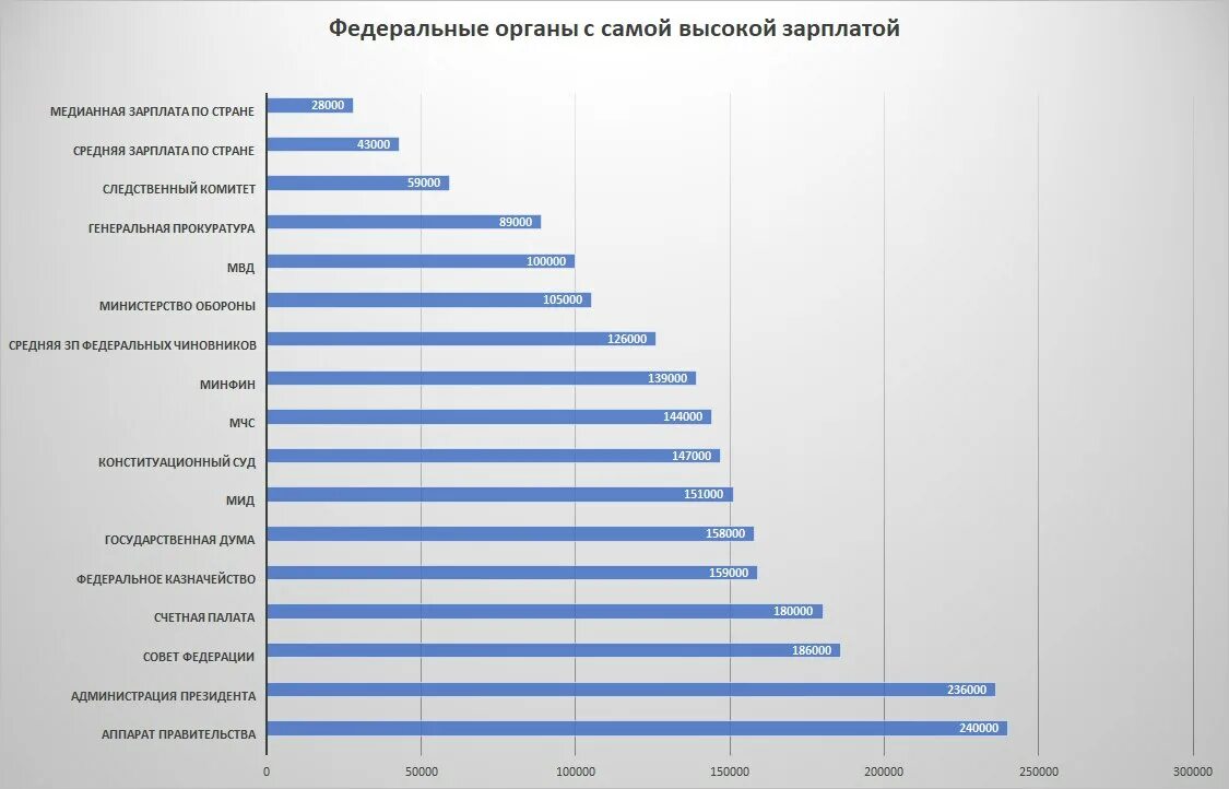 Frontend зарплата. Средняя зарплата госслужащего. Средние зарплаты госслужащих. Зарплата государственных служащих. Средняя зарплата чиновника.