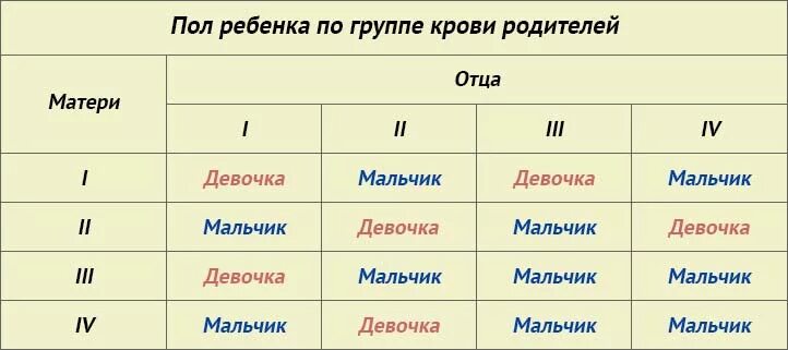 Через сколько лет будет 22. Определение пола будущего ребенка по обновлению крови. Определить пол ребенка по группе крови родителей. Как посчитать пол ребенка по смене крови. Таблица зачатия пола ребенка по группе крови родителей.