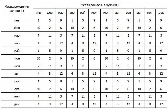 Метод планирования пола ребенка. Таблица планирования пола будущего ребенка 2021. Японский метод планирования пола ребенка. Таблица движения плода.