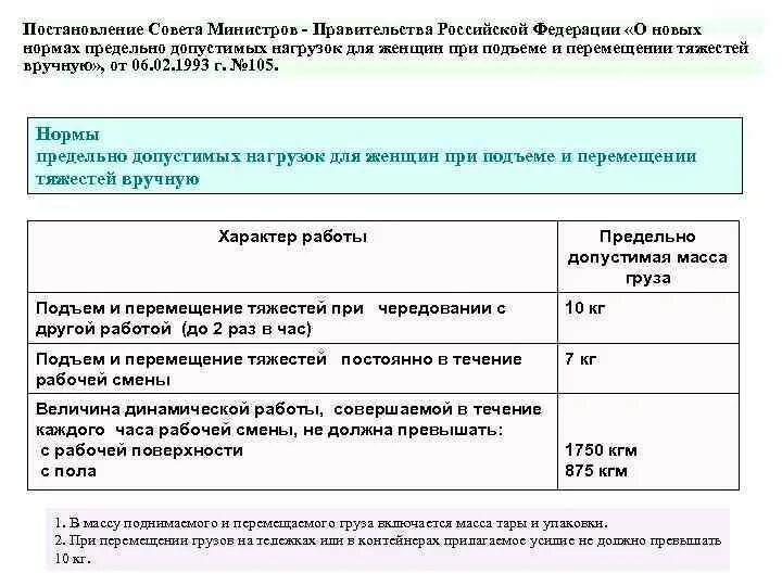 Норма подъема и перемещения тяжестей для мужчин. Нормы предельно допустимых нагрузок. Предельно допустимые нормы для женщин. Предельно допустимые нагрузки для женщин. Нормы нагрузок для женщин.