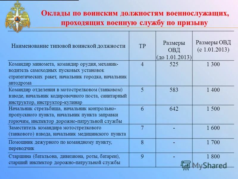 С какого года служба год. Оклады по тарифным сеткам военнослужащих. Оклад по воинской должности военнослужащего 2021 МО РФ. Таблица окладов по воинской должности. Оклад по воинской должности 3 тарифный разряд.