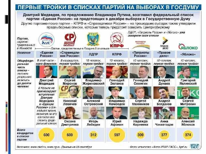 Примеры партий в рф. Политические партии РФ 2022. Парламентские партии России 2022 список. Парламентские политические партии РФ таблица. Политические партии в России сейчас таблица.