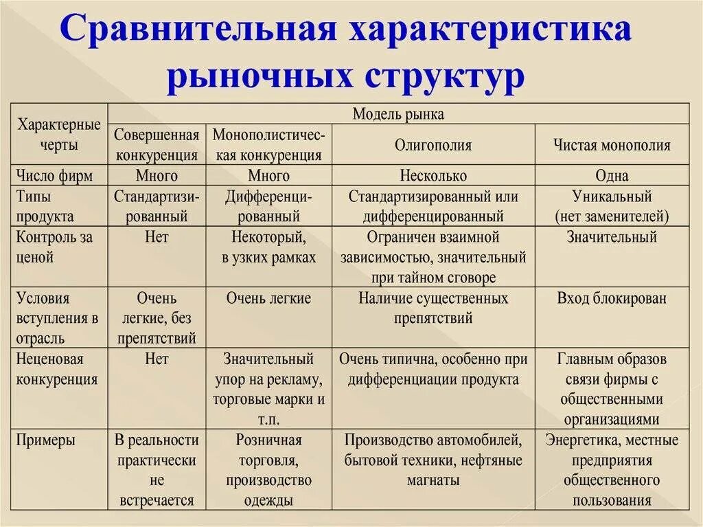 Практическая работа сравнения структуры экономики. Характеристика рыночных структур таблица. Общая характеристика типов рыночных структур таблица. Характеристика основных рыночных структур. Основные характеристики структуры рынка.