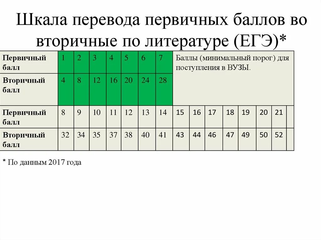 Биология 9 класс оценки. Шкала первичных баллов ЕГЭ 2022 физика. Таблица первичных баллов ЕГЭ математика 2022. Шкала первичных баллов ЕГЭ 2022 русский. 27 Первичных баллов по физике ЕГЭ.