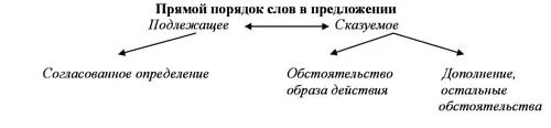 Прямой порядок слов в русском языке. Схема прямого порядка слов в предложении. Порядок слов в предложении в русском языке. Прямой порядок слов в предложении в русском языке. Что обозначает слово последовательность