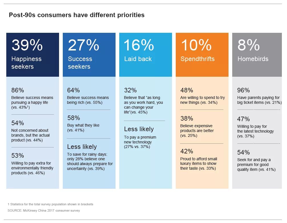 Пост 90. Post 90. Post 90s. Consumers’s taste and preferences. Least likely