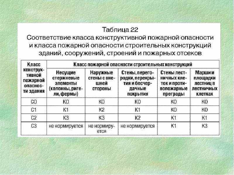 Класс конструктивной пожарной опасности жилых зданий. Класс конструктивной пожарной опасности с1. класс конструктивной пожарной опасности c1. к1 класс пожарной опасности таблица. класс конструктивной пожарной опасности для здания ф5.1.
