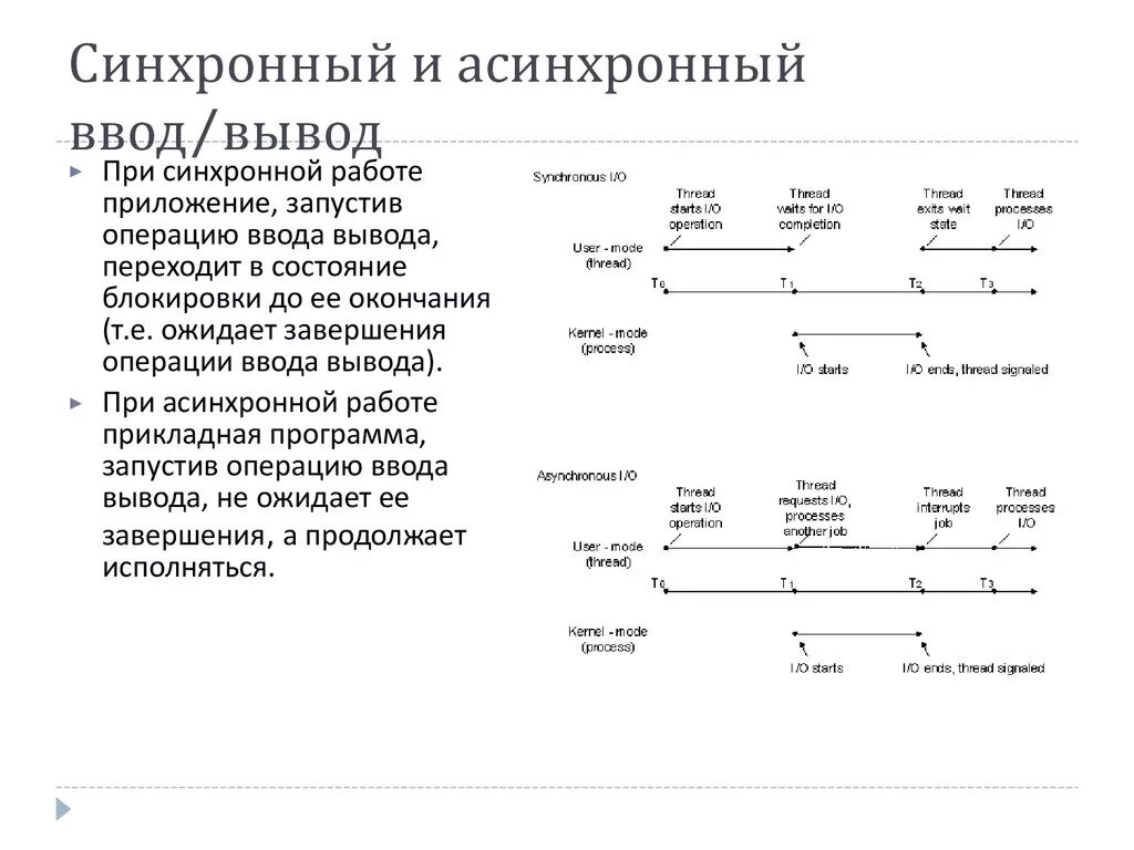 Синхронная функция. Синхронный и асинхронный ввод-вывод. Различия синхронного и асинхронного ввода вывода. Синхронный и асинхронный запрос. Синхронные и асинхронные схемы.