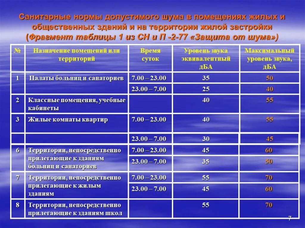 Уровень децибел норма