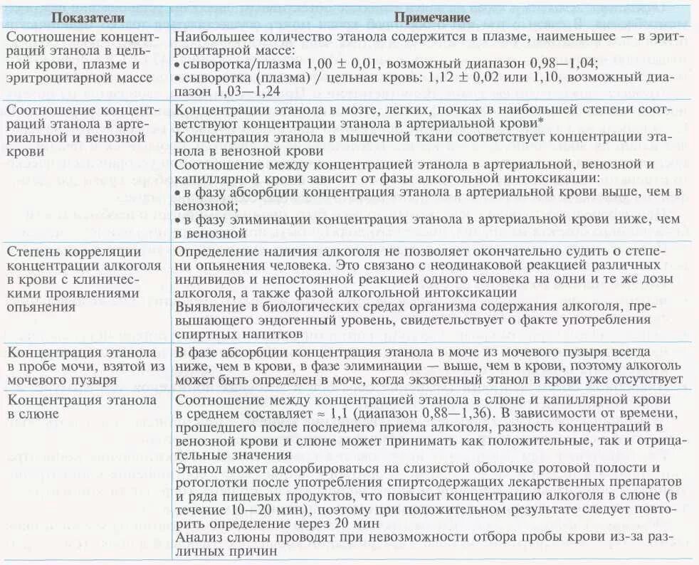 Концентрация этилового спирта в выдыхаемом воздухе. Концентрация этанола в моче степень опьянения. Концентрация этанола в крови. Концентрация этанола в моче таблица. Степени алкогольного опьянения по крови.