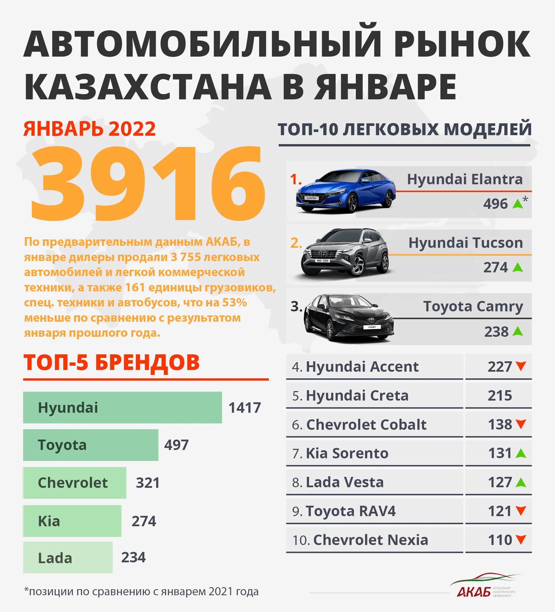 Покупка автомобиля в беларуси. Самый продаваемый автомобиль в Казахстане 2023. Самый продаваемый авто в 2023 году. Данные автомобиля марка модель. Самая продаваемая марка авто.