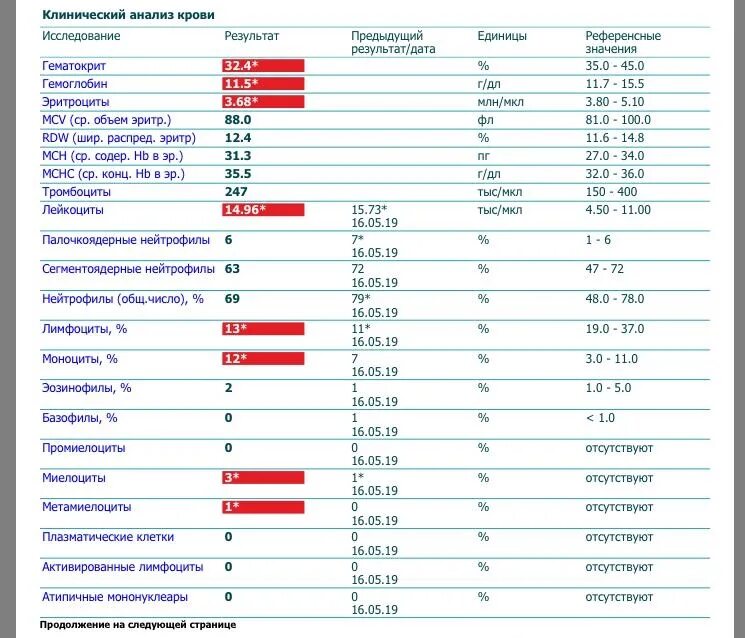 Через сколько сдать кровь после антибиотиков. Нормы нейтрофилов в крови при беременности. Миелоциты в анализе крови норма у мужчин. Норма лейкоцитов в крови у женщин беременных. Норма лейкоцитов у беременных 2.